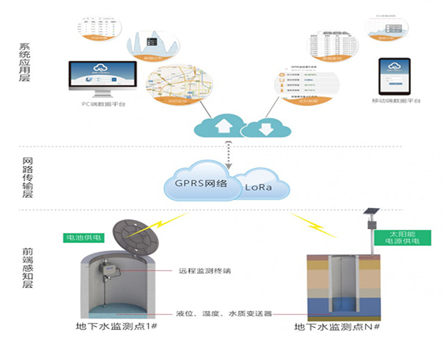 地下水監(jiān)測系統(tǒng)架構圖