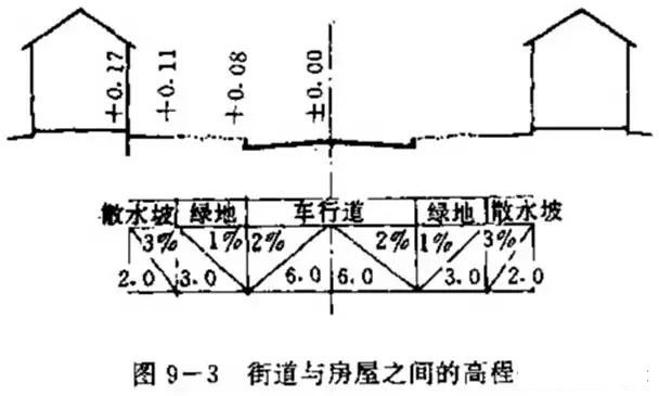 市政工程豎向設(shè)計實用技巧總結(jié)！很有用