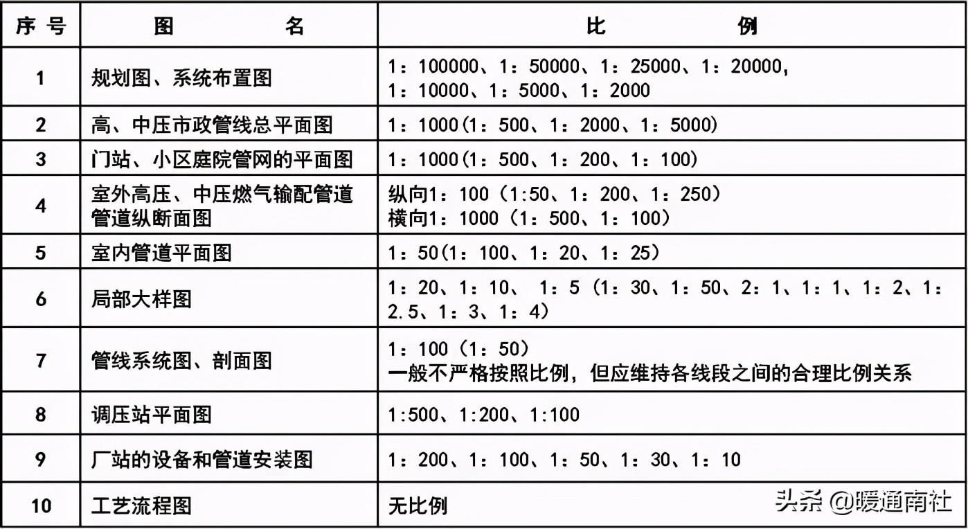 天然氣施工圖繪制標(biāo)準(zhǔn)